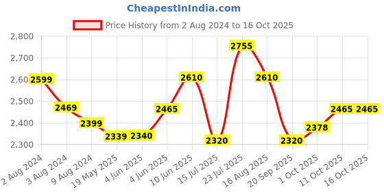 firstcry.com aretto Mesh Detailed  Slip On Shoes - Black aretto Price History Graph from 2 Aug 2024 to 15 Oct 2025
