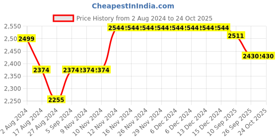firstcry.com aretto Mesh Detailed  Slip On Shoes - Black aretto Price History Graph from 2 Aug 2024 to 22 Oct 2025
