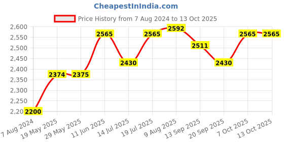 firstcry.com aretto Mesh Detailed  Slip On Shoes - Black aretto Price History Graph from 7 Aug 2024 to 12 Oct 2025