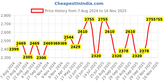 firstcry.com aretto Mesh Detailed Slip On Shoes - Black aretto Price History Graph from 7 Aug 2024 to 16 Nov 2025
