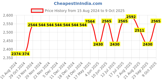 firstcry.com aretto Mesh Detailed  Slip On Shoes - Black aretto Price History Graph from 15 Aug 2024 to 9 Oct 2025