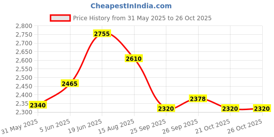 firstcry.com aretto Mesh Detailed Slip On Shoes - Black aretto Price History Graph from 31 May 2025 to 22 Oct 2025