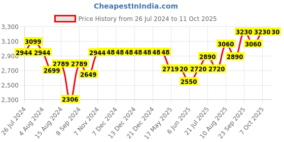 firstcry.com aretto Mesh Detailed  Slip On Shoes - Blue aretto Price History Graph from 26 Jul 2024 to 10 Oct 2025