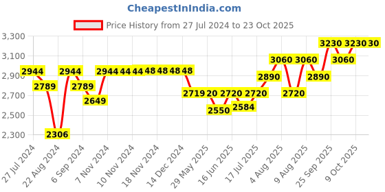 firstcry.com aretto Mesh Detailed  Slip On Shoes - Blue aretto Price History Graph from 27 Jul 2024 to 22 Oct 2025