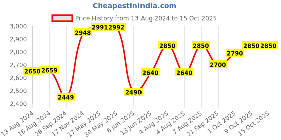 firstcry.com aretto Mesh Detailed  Slip On Shoes - Blue aretto Price History Graph from 13 Aug 2024 to 15 Oct 2025