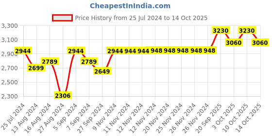 firstcry.com aretto Mesh Detailed  Slip On Shoes - Blue aretto Price History Graph from 25 Jul 2024 to 14 Oct 2025