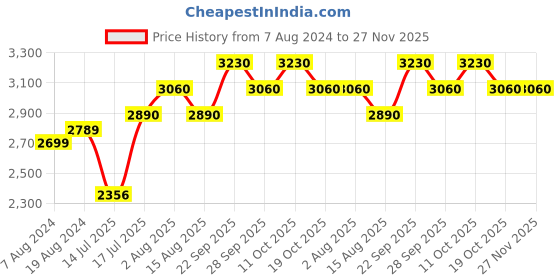 firstcry.com aretto Mesh Detailed  Slip On Shoes - Blue aretto Price History Graph from 7 Aug 2024 to 27 Nov 2025
