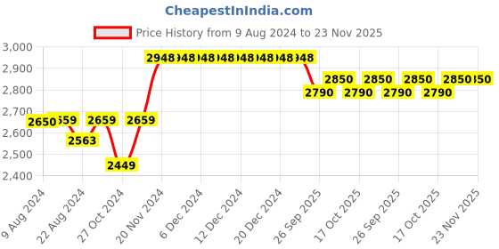 firstcry.com aretto Mesh Detailed  Slip On Shoes - Blue aretto Price History Graph from 9 Aug 2024 to 23 Nov 2025