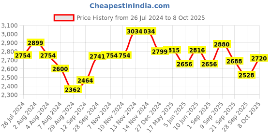 firstcry.com aretto Mesh Detailed  Slip On Shoes - Multi Colour aretto Price History Graph from 26 Jul 2024 to 8 Oct 2025