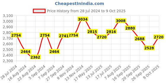 firstcry.com aretto Mesh Detailed  Slip On Shoes - Multi Colour aretto Price History Graph from 28 Jul 2024 to 9 Oct 2025