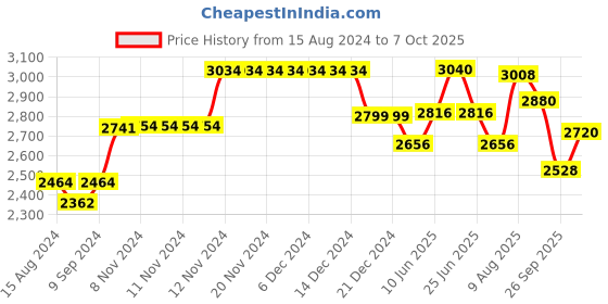 firstcry.com aretto Mesh Detailed  Slip On Shoes - Multi Colour aretto Price History Graph from 15 Aug 2024 to 7 Oct 2025