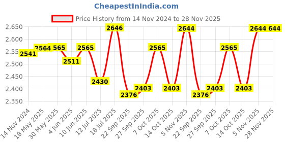 firstcry.com aretto Mesh Detailed  Slip On Shoes - Navy Blue aretto Price History Graph from 14 Nov 2024 to 28 Nov 2025