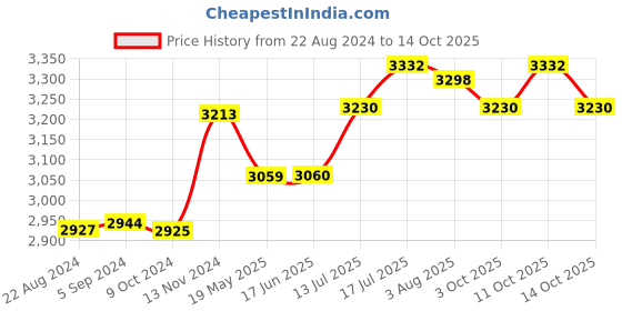 firstcry.com aretto Mesh Detailed  Slip On Shoes - Purple aretto Price History Graph from 22 Aug 2024 to 14 Oct 2025