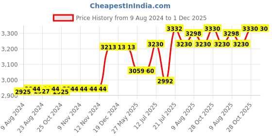 firstcry.com aretto Mesh Detailed Slip On Shoes - Purple aretto Price History Graph from 9 Aug 2024 to 1 Dec 2025