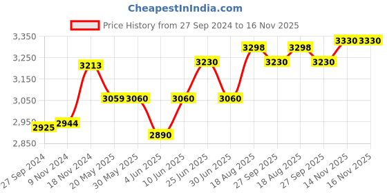 firstcry.com aretto Mesh Detailed Slip On Shoes - Purple aretto Price History Graph from 27 Sep 2024 to 14 Nov 2025