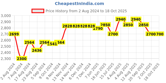 firstcry.com aretto Mesh Detailed  Slip On Shoes - Red aretto Price History Graph from 2 Aug 2024 to 17 Oct 2025