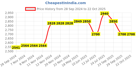 firstcry.com aretto Mesh Detailed  Slip On Shoes - Red aretto Price History Graph from 28 Sep 2024 to 21 Oct 2025