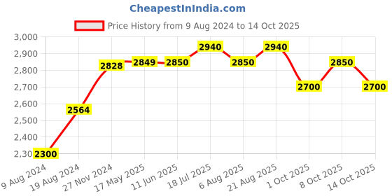 firstcry.com aretto Mesh Detailed  Slip On Shoes - Red aretto Price History Graph from 9 Aug 2024 to 14 Oct 2025