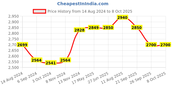 firstcry.com aretto Mesh Detailed  Slip On Shoes - Red aretto Price History Graph from 14 Aug 2024 to 7 Oct 2025