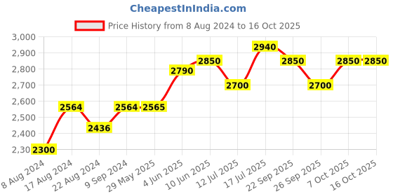 firstcry.com aretto Mesh Detailed  Slip On Shoes - Red aretto Price History Graph from 8 Aug 2024 to 16 Oct 2025