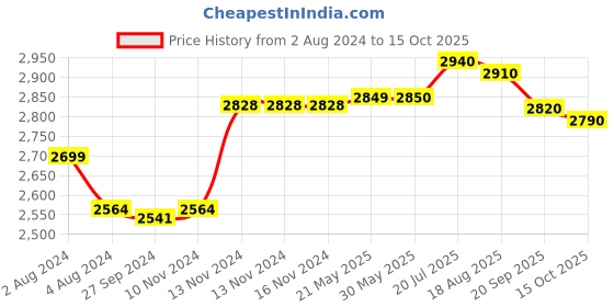 firstcry.com aretto Mesh Detailed  Slip On Shoes - White aretto Price History Graph from 2 Aug 2024 to 15 Oct 2025