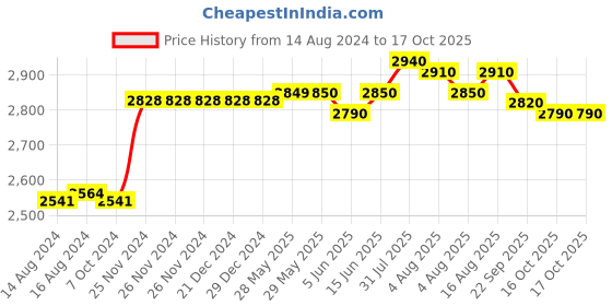 firstcry.com aretto Mesh Detailed  Slip On Shoes - White aretto Price History Graph from 14 Aug 2024 to 16 Oct 2025