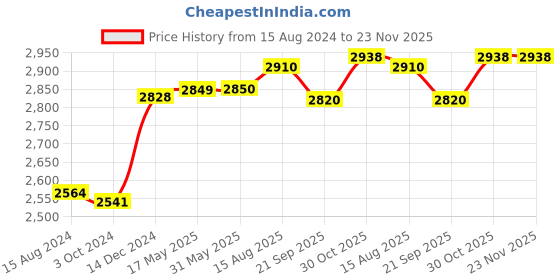 firstcry.com aretto Mesh Detailed  Slip On Shoes - White aretto Price History Graph from 15 Aug 2024 to 23 Nov 2025