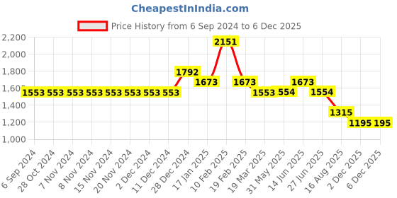 firstcry.com aria+nica Aria Nica Butterfly Detailed Slip On Ballerinas - Gold aria+nica Price History Graph from 6 Sep 2024 to 4 Dec 2025