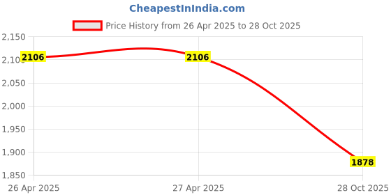firstcry.com Aria+Nica Butterfly Applique Detailed Flip Flops - Light Blue aria+nica Price History Graph from 26 Apr 2025 to 28 Oct 2025