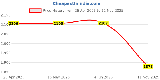 firstcry.com Aria+Nica Butterfly Applique Detailed Flip Flops - Light Blue aria+nica Price History Graph from 26 Apr 2025 to 11 Nov 2025