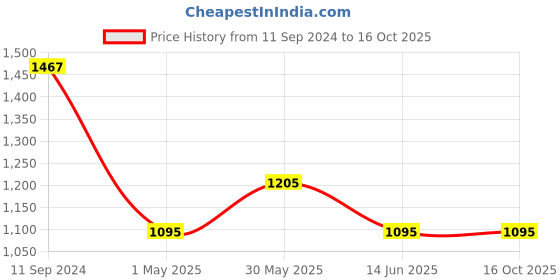 firstcry.com Aria+Nica Criss Cross Detailed Slides - Beige aria+nica Price History Graph from 11 Sep 2024 to 16 Oct 2025