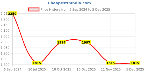 firstcry.com Aria+Nica Flower Applique Detailed Gladiators Flats - Cognac aria+nica Price History Graph from 6 Sep 2024 to 5 Dec 2025