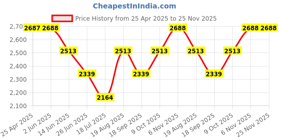 firstcry.com Aria+Nica Heart Designed With Velcro Closure Sneakers - White aria+nica Price History Graph from 25 Apr 2025 to 24 Nov 2025