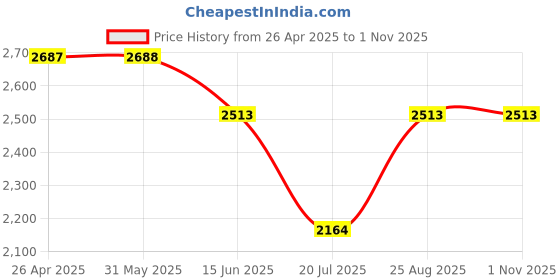 firstcry.com Aria+Nica Heart Designed With Velcro Closure Sneakers - White aria+nica Price History Graph from 26 Apr 2025 to 1 Nov 2025
