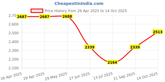 firstcry.com Aria+Nica Heart Designed With Velcro Closure Sneakers - White aria+nica Price History Graph from 26 Apr 2025 to 14 Oct 2025