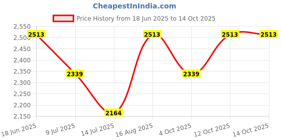 firstcry.com Aria+Nica Heart Designed With Velcro Closure Sneakers - White aria+nica Price History Graph from 18 Jun 2025 to 14 Oct 2025