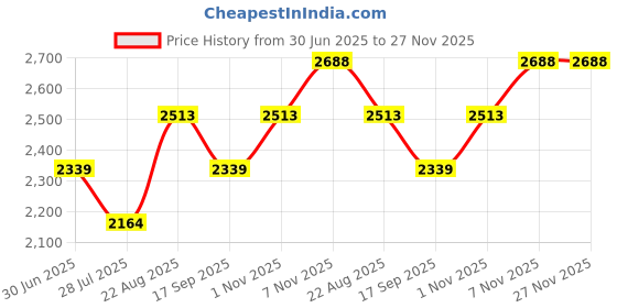 firstcry.com Aria+Nica Heart Designed With Velcro Closure Sneakers - White aria+nica Price History Graph from 30 Jun 2025 to 26 Nov 2025