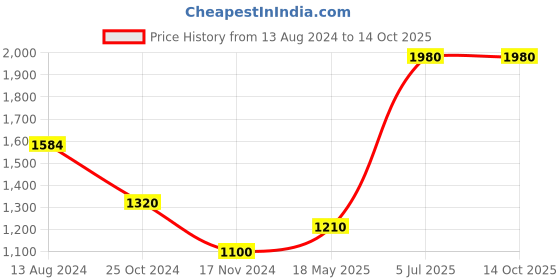 firstcry.com Aria+Nica Shimmered Flats - Silver & Blue aria+nica Price History Graph from 13 Aug 2024 to 13 Oct 2025