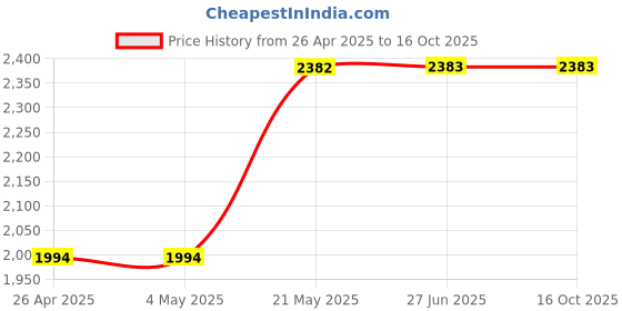 firstcry.com Aria+Nica Twisted Open Toe Sandals - Rainbow aria+nica Price History Graph from 26 Apr 2025 to 16 Oct 2025
