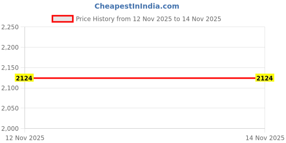 firstcry.com Aria+Nica Twisted Open Toe Sandals - Rainbow aria+nica Price History Graph from 12 Nov 2025 to 14 Nov 2025