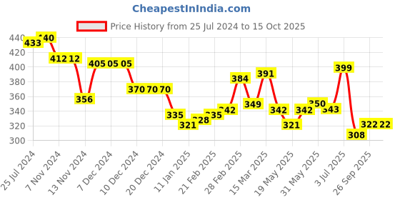 firstcry.com arias by lara dutta Arias 100% Cotton Cross Hatch & Schiffli Lining Shorts with Fabric Belt - Yellow Iris arias by lara dutta Price History Graph from 25 Jul 2024 to 15 Oct 2025