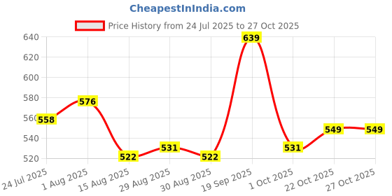 firstcry.com arias by lara dutta Arias 100% Cotton Fleece Knit Full Sleeves Sweatshirt With Balloon Hem & Lace Detailing - Purple arias by lara dutta Price History Graph from 24 Jul 2025 to 27 Oct 2025