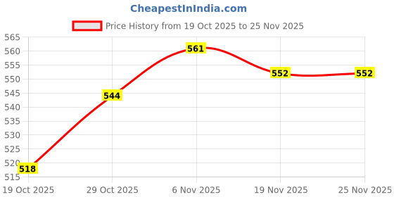 firstcry.com arias by lara dutta Arias 100% Cotton Knit Full Length Text Printed Jogger With Cut & Sew Detailing & Pockets - Maroon arias by lara dutta Price History Graph from 19 Oct 2025 to 25 Nov 2025