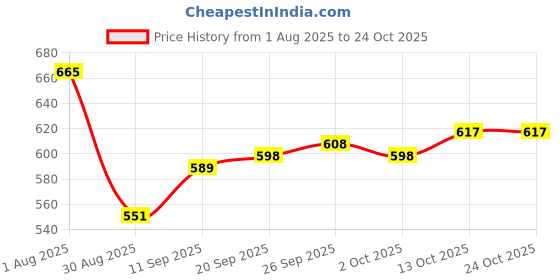 firstcry.com arias by lara dutta Arias 100% Cotton Knit Full Sleeves Fleece Sweatshirt With Rhinestones Bow Design & Side Tie Up - Pink arias by lara dutta Price History Graph from 1 Aug 2025 to 24 Oct 2025