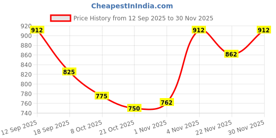 firstcry.com arias by lara dutta Arias 100% Cotton Knit Full Sleeves High Neck Sweater with Heart Patch & Tape Detailing - Black arias by lara dutta Price History Graph from 12 Sep 2025 to 30 Nov 2025
