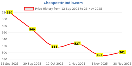 firstcry.com arias by lara dutta Arias 100% Cotton Woven Full Sleeves Checkered Shirt with Zipper Opening - Coral arias by lara dutta Price History Graph from 13 Sep 2025 to 28 Nov 2025