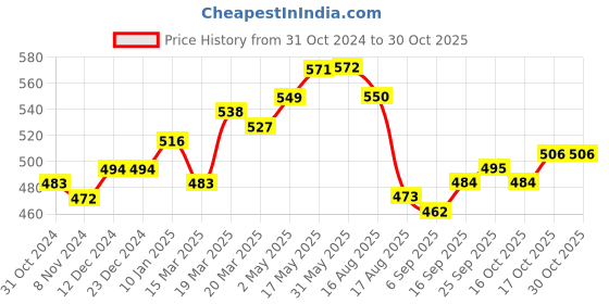 firstcry.com arias by lara dutta Arias 100% Crinkle Cotton All Over Printed Strappy Top with Front Smocking & Beads Embellishment - Orange White arias by lara dutta Price History Graph from 31 Oct 2024 to 29 Oct 2025