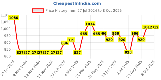 firstcry.com arias by lara dutta Arias 100% Viscose All Over Printed Jumpsuit with Handmade Belt and Front Slits - Multicolor arias by lara dutta Price History Graph from 27 Jul 2024 to 8 Oct 2025