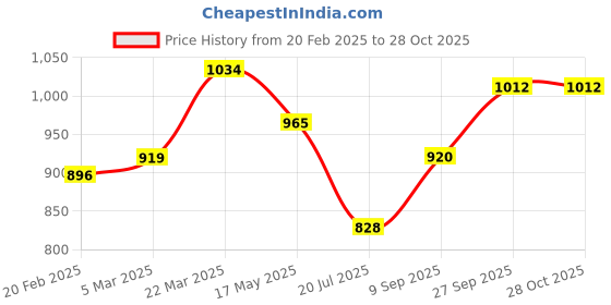 firstcry.com arias by lara dutta Arias 100% Viscose All Over Printed Jumpsuit with Handmade Belt and Front Slits - Multicolor arias by lara dutta Price History Graph from 20 Feb 2025 to 27 Oct 2025
