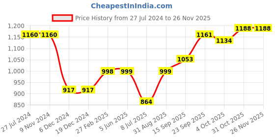 firstcry.com arias by lara dutta Arias Acrylic Knit Front Open Sweater With Buttons - Yellow & Green arias by lara dutta Price History Graph from 27 Jul 2024 to 26 Nov 2025
